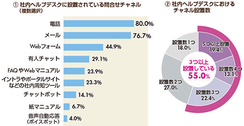 図　社内ヘルプデスクの設置状況