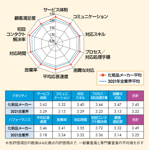 図　化粧品メーカー業界格付け結果及び2021年全業界平均との比較