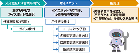 図　ボイスボット活用の業務フロー