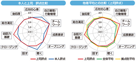 図　レーダーチャートによるフィードバック例