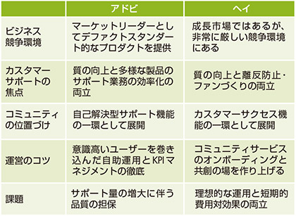 図　二社二様のコミュニティ運用比較