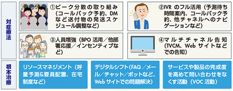 図　「つながらない」を解消する根本治療と対症療法