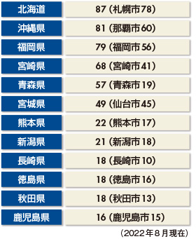 図　主要なコールセンター集積地の拠点数