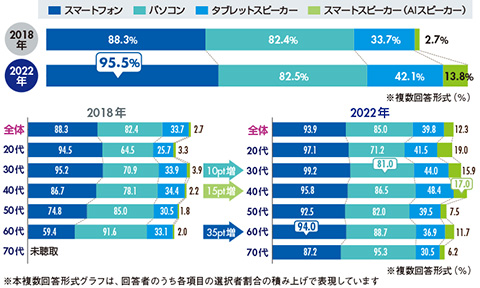 図1　所有しているコミュニケーション機器の変化（集計年代：20〜60代）