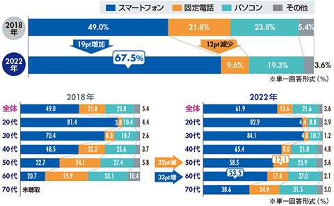 図2　問い合わせ時に最も利用しているコミュニケーション機器（集計年代：20〜60代）