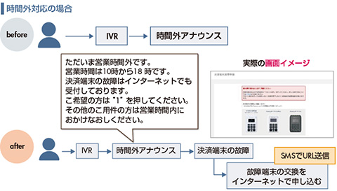 図　決算端末交換のサイト誘導のBefore After