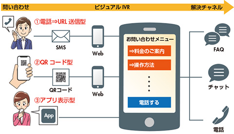 図　ビジュアルIVRのアクセス方式の概要