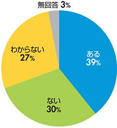 図　過去５年以内に、センターでカスタマーハラスメントに該当する対応を行った経験（n=33）