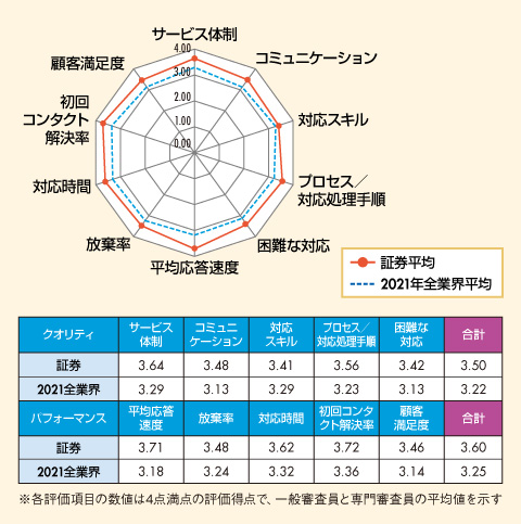 図　証券業界格付け結果及び2021年全業界平均との比較