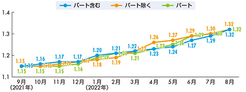 有効求人倍率推移（季節調整値）