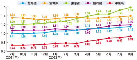 コールセンター集積地の有効求人倍率推移（パート含む、季節調整値）