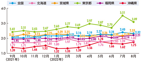 全国およびコールセンター集積地の新規求人倍率（季節調整値）