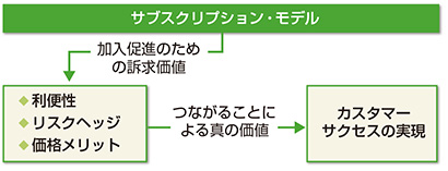 図　サブスクリプション・モデルの価値連鎖