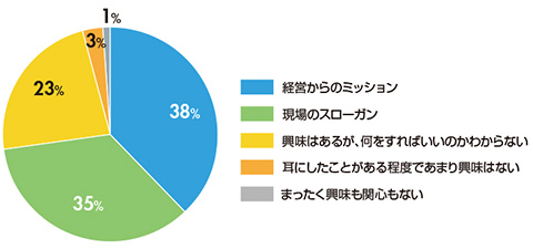 図2　カスタマーエクスペリエンスについて（n=168）