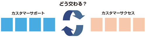 図　カスタマーサポートとカスタマーサクセス、交わりのイメージ