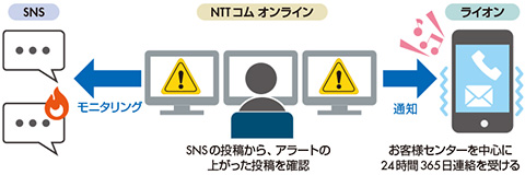 図　緊急対処の必要そうな投稿をモニタリングし通知する