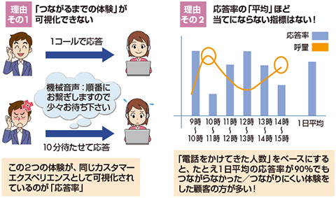 図　応答率がつながりやすさを示すKPIにならない理由