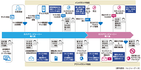 図1　カスタマージャーニーのペインポイントを解消する