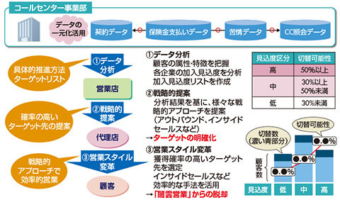 図2　分析手法を活用した営業スタイル