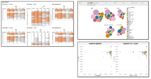 図3　VOC分析に活用しているTableauの運用画面