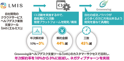 図1　Growwwing誕生の経緯と実績