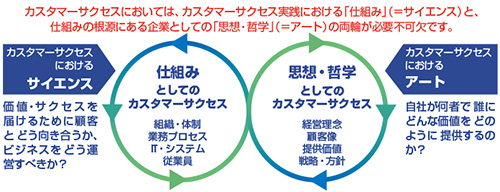 図　カスタマーサクセス推進に必要な“サイエンス”と“アート”