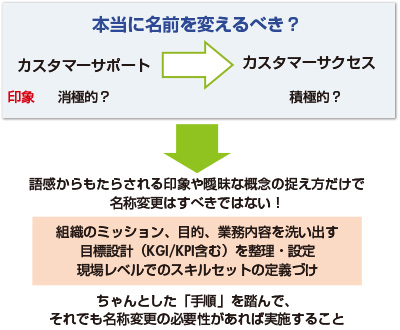 図　名称変更すべきか、する際にとるべき手順