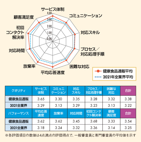 図　健康食品通販界格付け結果及び2021年全業界平均との比較