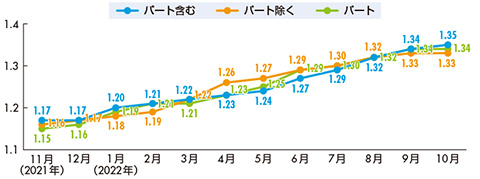 有効求人倍率推移（季節調整値）