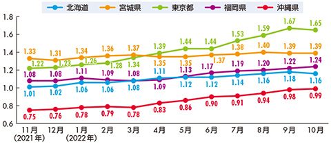 コールセンター集積地の有効求人倍率推移（パート含む、季節調整値）