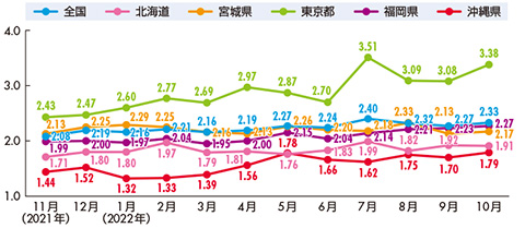 全国およびコールセンター集積地の新規求人倍率（季節調整値）