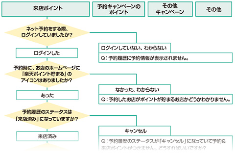 図　ポイントが付与されない際のシナリオ