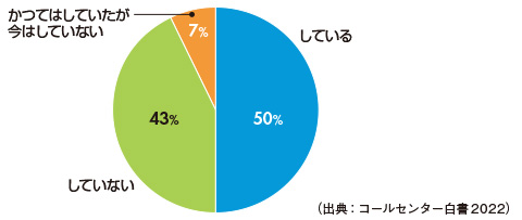 図　電話対応のサービスレベル目標値の設定について（N=161）