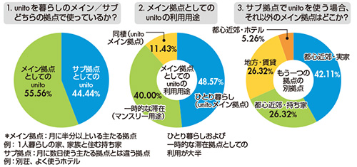 図2　unitoの利用用途