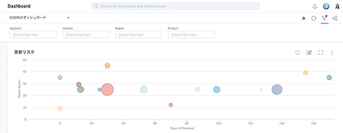 画像２：縦横軸、円の大きさで顧客の状態をビジュアル化した「更新リスク」