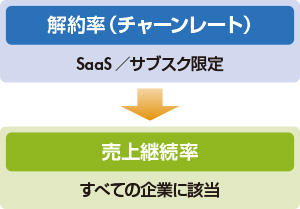 図　カスタマーサクセスの“新指標”