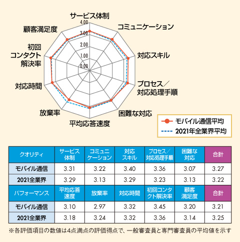 図　モバイル通信業界格付け結果及び2021年全業界平均との比較