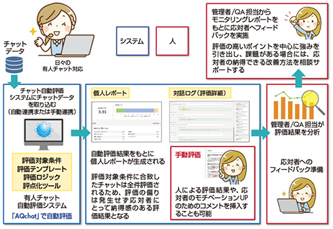 図　チャットの自動評価の仕組み