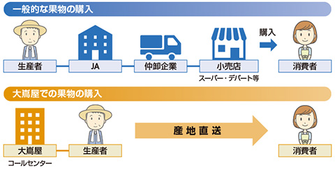 図　「大嶌屋」のビジネスデル