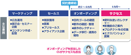 図1　アルプ社内の部門体制と業務概要