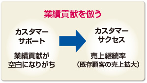 図　カスタマーサクセスに学べる業績貢献