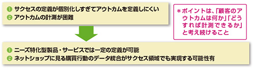 図　2C領域でのサクセス適用が叶わない原因