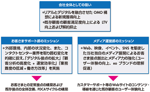 図　「顧客接点の改善」に関する各組織のミッション・役割