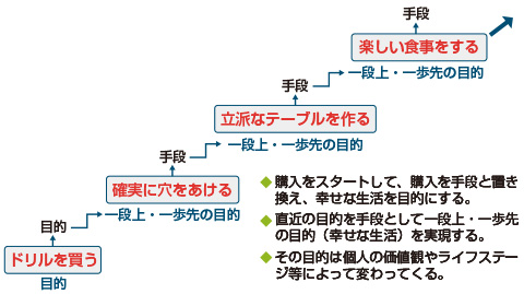 図　豊かな生活（=カスタマーサクセス）には段階がある