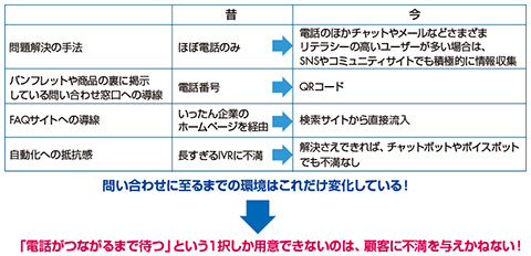 図1　顧客体験の変化