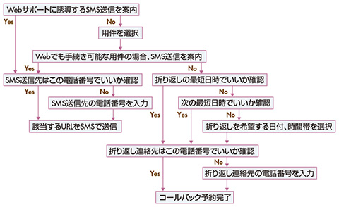 図2　ボイスボットを使ったコールバック予約の仕組み（例）