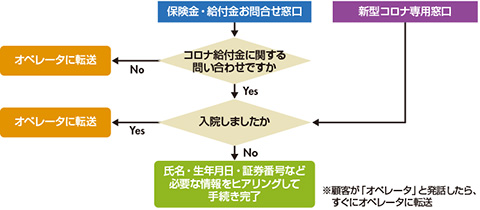 図4　給付金請求電話窓口対応時のコールフロー