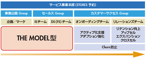 図　各プロダクトごとにカスタマーサクセスが存在