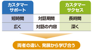 図　カスタマーサクセスを参考にするカスタマーサポートの新たなKPIとは