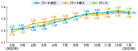 有効求人倍率推移（季節調整値）